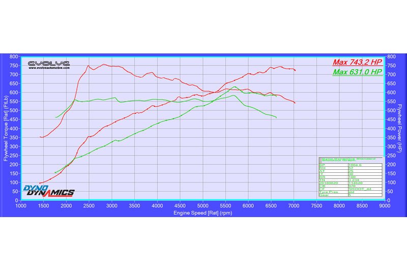 Evolve Remote Stage 2 Remap With Catless Downpipes - BMW F90 M5 - Evolve Automotive